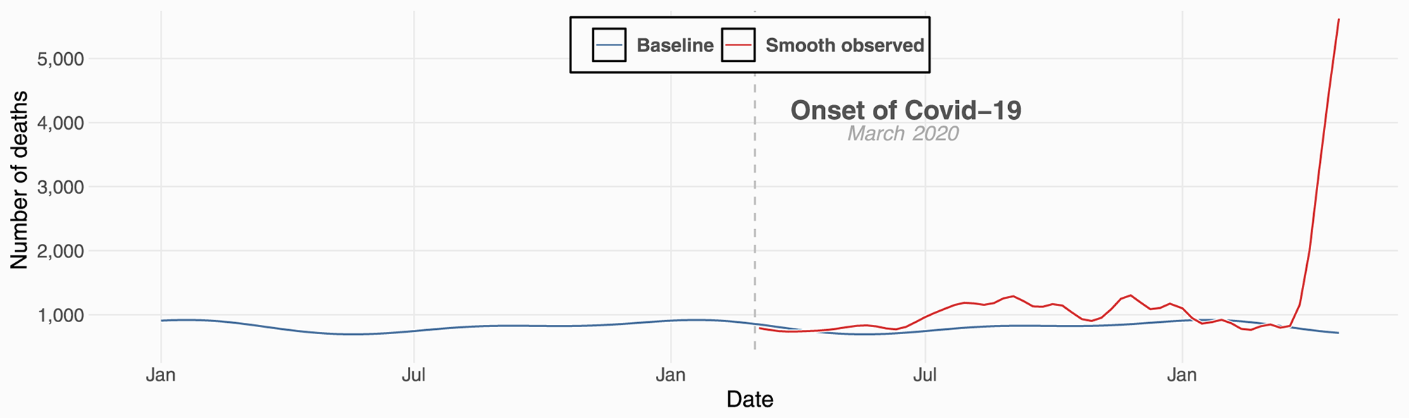 All-cause excess mortality across 90 municipalities in Gujarat, India ...